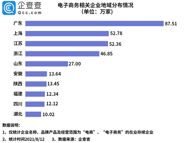 企查查：2023年上半年我國(guó)新增電商企業(yè)超57萬家